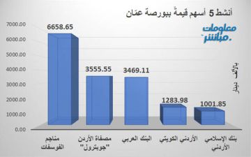 مناجم الفوسفات يتصدر الأنشط قيمة في بورصة عمان جلسة الثلاثاء