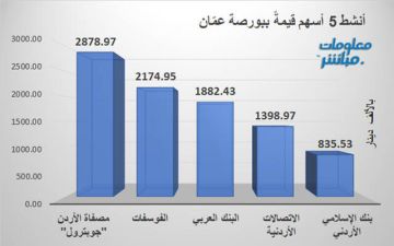 جوبترول يقود النشاط قيمة ببورصة عمان في ختام تعاملات الثلاثاء جوبترول يقود النشاط قيمة ببورصة عمان في ختام تعاملات الثلاثاء