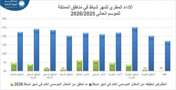 الأرصاد: شباط 2026 أكثر دفئا وأضعف مطريا الأرصاد: شباط 2026 أكثر دفئا وأضعف مطريا