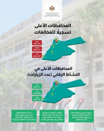 الصناعة والتجارة: 1100 مخالفة و399 شكوى في الربع الأول من العام