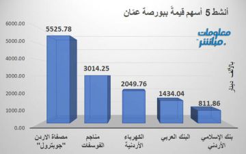 جوبترول يقود نشاط بورصة عمان في ختام تعاملات الخميس