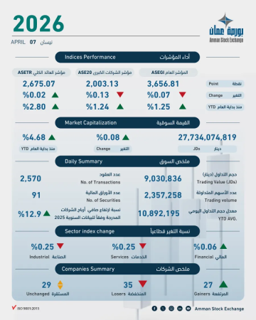 9 ملايين دينار حجم التداول في بورصة عمان