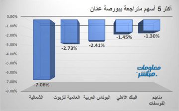 الشمالية تقود تراجعات بورصة عمان في ختام تعاملات الخميس