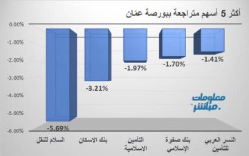 السلام للنقل وبنك الإسكان يقودان التراجعات ببورصة عمان جلسة الأحد