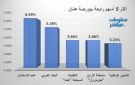 عمد للاستثمار والبنك العربي يقودان الربحين ببورصة عمان جلسة الاثنين
