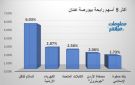 السلام للنقل يقود الرابحين في بورصة عمان جلسة الاثنين