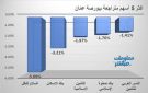السلام للنقل وبنك الإسكان يقودان التراجعات ببورصة عمان جلسة الأحد - jo