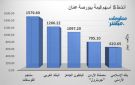 مناجم الفوسفات يقود النشاط ببورصة عمان في ختام تعاملات الأحد - jo