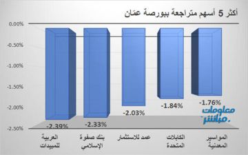 مبيدكو والصفوة الإسلامي يقودان تراجعات بورصة عمان في ختام تعاملات الخميس