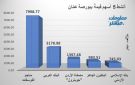 مناجم الفوسفات يقود النشاط قيمة ببورصة عمان جلسة الخميس