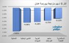 الشمالية يقود تراجعات ببورصة عمان في ختام تعاملات الأحد