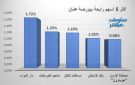 دار الدواء ومناجم الفوسفات يقودان الرابحين وبورصة عمان تغلق مرتفعة