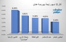 التأمين الأردنية وجوبترول يقودان الرابحين ببورصة عمان في ختام تعاملات الاثنين