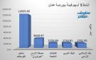 مناجم الفوسفات يقود نشاط التداولات ببورصة عمان جلسة الأحد