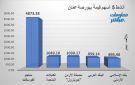 الفوسفات والكابلات المتحدة يقودان قيم التداول ببورصة عمان في ختام جلسة الأحد