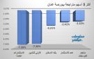 الاستثمارات العامة والأولى للتأمين يقودان تراجعات بورصة عمان جلسة الاثنين