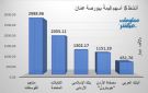الفوسفات والكابلات يقودان نشاط التداولات ببورصة عمان في ختام تعاملات الأحد