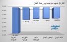 مبيدكو يقود التراجعات في بورصة عمان بنهاية جلسة الخميس - jo