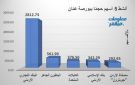 التجاري الأردني يقود النشاط قيمة وحجما ببورصة عمان جلسة الاثنين