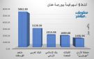 مناجم الفوسفات والبنك العربي يقودان النشط قيمة ببورصة عمان جلسة الاثنين - jo