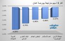 مبيدكو والتجاري الأردني يقودان تراجعات بورصة عمان جلسة الثلاثاء