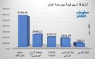 الفوسفات وجوبترول يقودان نشاط التداولات ببورصة عمان في ختام تعاملات الاثنين