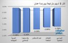 مبيدكو والصفوة الإسلامي يقودان تراجعات بورصة عمان في ختام تعاملات الخميس - jo
