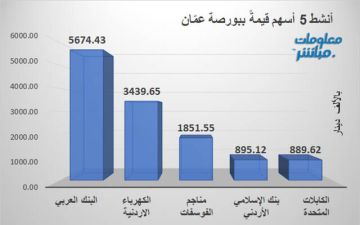 البنك العربي والكهرباء الأردنية يقودان نشاط التداول ببورصة عمان جلسة الثلاثاء