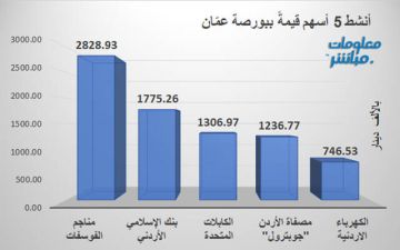 الفوسفات والإسلامي الأردني يقودان قيم التداول ببورصة عمان في ختام جلسة الأربعاء الفوسفات والإسلامي الأردني يقودان قيم التداول ببورصة عمان في ختام جلسة الأربعاء