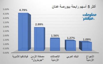 فيلادلفيا للأدوية وجوبترول يقودان الرابحين بورصة عمان في ختام تعاملات الأحد