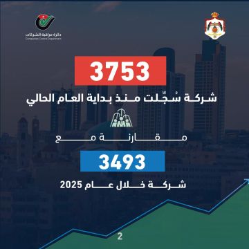 ارتفاع عدد الشركات المسجلة في المملكة ارتفاع عدد الشركات المسجلة في المملكة