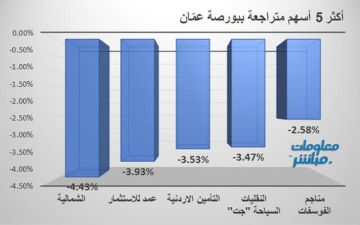 الشمالية وعمد يقودان الخاسرين ببورصة عمان في ختام جلسة الأربعاء