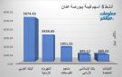 البنك العربي والكهرباء الأردنية يقودان نشاط التداول ببورصة عمان جلسة الثلاثاء - jo