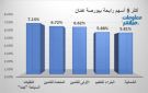  جت والمتحدة للتأمين يقودان الرابحين ببورصة عمان في ختام تعاملات الخميس