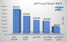 الفوسفات والكهرباء الأردنية يقودان تداولات بورصة عمان بنهاية جلسة الأربعاء