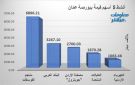 الفوسفات والبنك العربي يقودان نشاط التداول ببورصة عمان في ختام تعاملات الثلاثاء