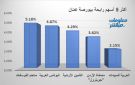 الفوسفات والبوتاس يقودان الرابحين ببورصة عمان جلسة الأحد - jo