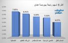 الشمالية والزرقاء للتعليم يقودان الرابحين ببورصة عمان في ختام تعاملات الاثنين