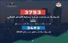 ارتفاع عدد الشركات المسجلة في المملكة