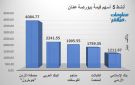 جوبترول والبنك العربي يقودان نشاط التداول ببورصة عمان جلسة الثلاثاء