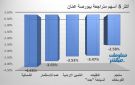الشمالية وعمد يقودان الخاسرين ببورصة عمان في ختام جلسة الأربعاء - jo