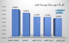 الكابلات والزرقاء تقودان الرابحين ببورصة عمان في ختام تعاملات الخميس