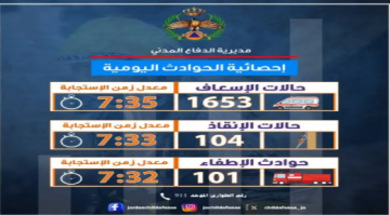 الدفاع المدني يتعامل مع 1858 حادثا خلال 24 ساعة الدفاع المدني يتعامل مع 1858 حادثا خلال 24 ساعة