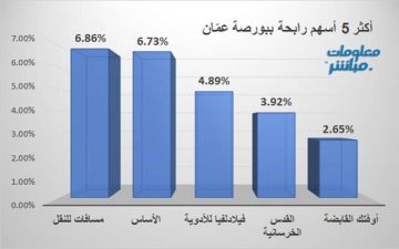 مسافات والأساس يقودان الرابحين ببورصة عمان عند إغلاق الاثنين مسافات والأساس يقودان الرابحين ببورصة عمان عند إغلاق الاثنين