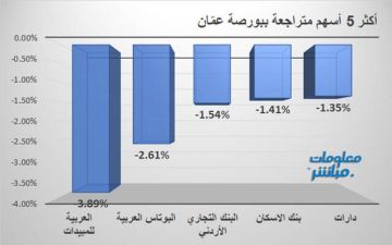 مبيدكو والبوتاس يقودان التراجعات ببورصة عمان في ختام تعاملات الاثنين مبيدكو والبوتاس يقودان التراجعات ببورصة عمان في ختام تعاملات الاثنين