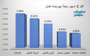 الشمالية والدولية للتعليم يقودان الرابحين ببورصة عمان عند إغلاق الأربعاء الشمالية والدولية للتعليم يقودان الرابحين ببورصة عمان عند إغلاق الأربعاء