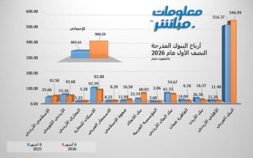 أرباح البنوك الأردنية المدرجة ترتفع 4 بالنصف الأول من 2026 أرباح البنوك الأردنية المدرجة ترتفع 4 بالنصف الأول من 2026