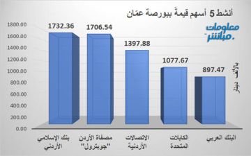 الإسلامي الأردني وجوبترول يقودان نشاط التداول ببورصة عمان جلسة الاثنين الإسلامي الأردني وجوبترول يقودان نشاط التداول ببورصة عمان جلسة الاثنين