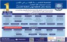 عمان الأهلية تهنئ الطلبة الناجحين وتعلن عن استمرار القبول والتسجيل للبكالوريوس والماجستير للفصل الأول 2026-2027