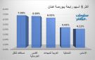 مسافات والقدس الخرسانية يقودان الرابحين ببورصة عمان في ختام تعاملات الثلاثاء